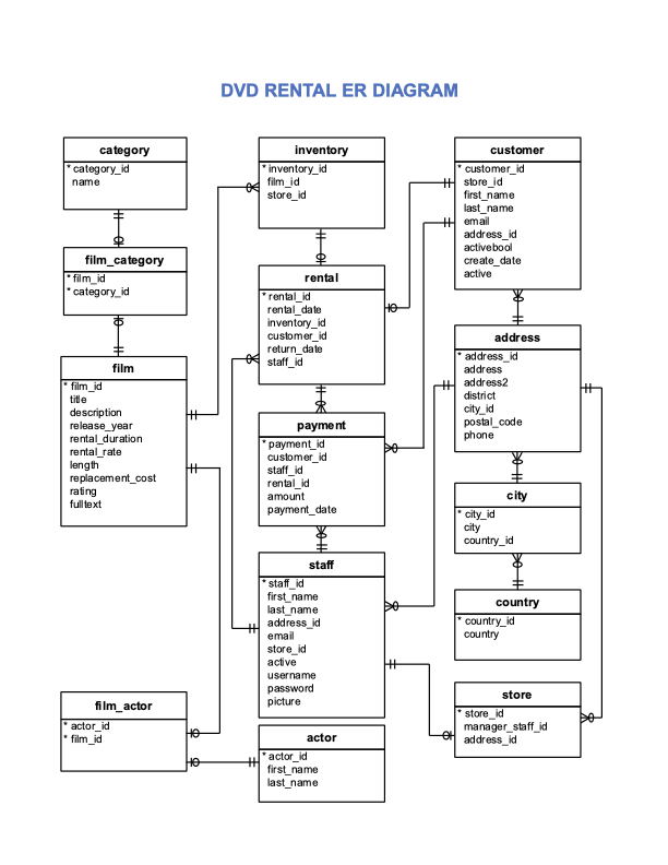 The original published ER diagram